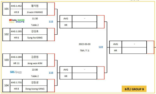 웰컴저축은행 웰뱅 PBA 챔피언십 16강 대진표,B조