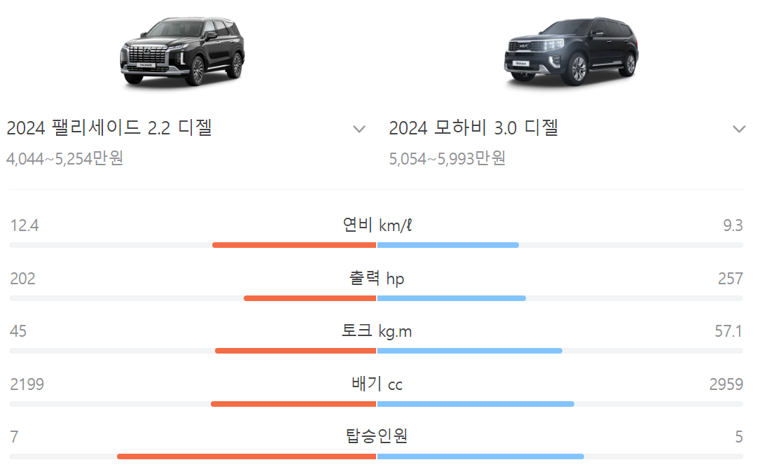 현대차-팰리세이드-VS-기아-모하비