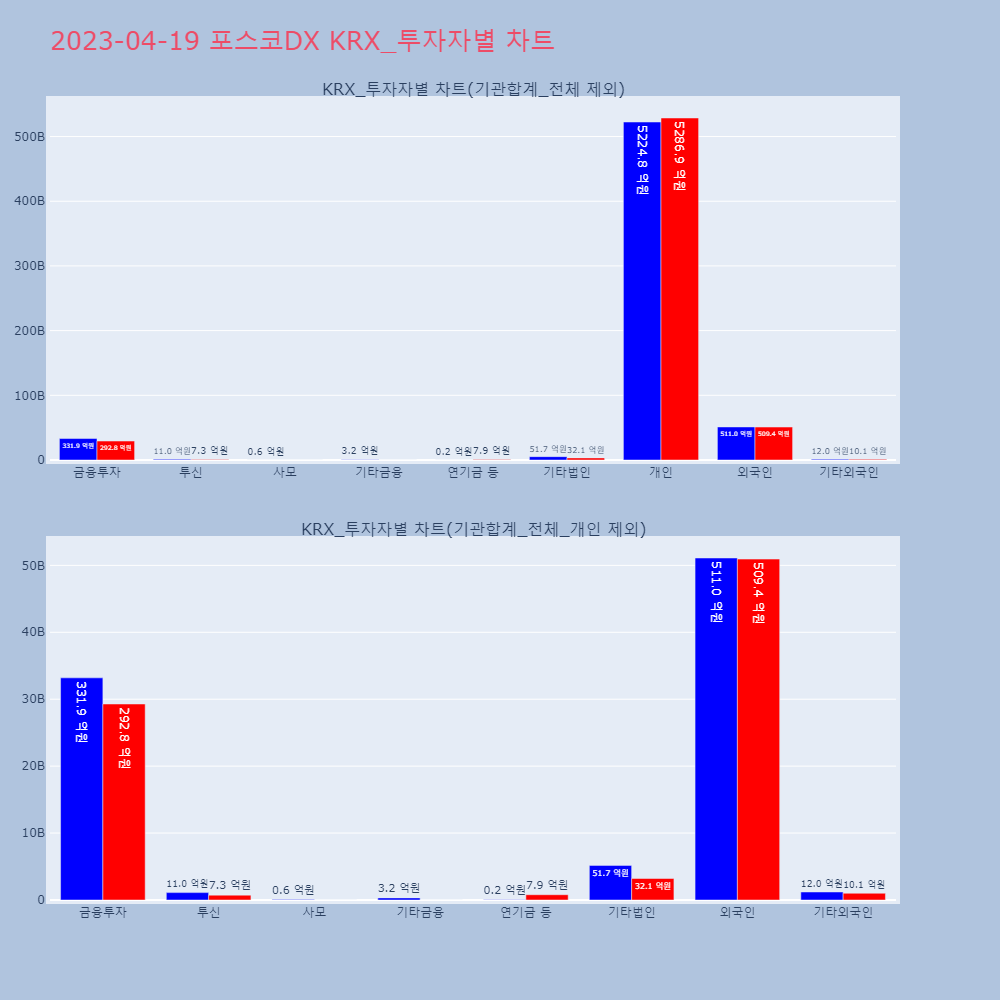 포스코DX_KRX_투자자별_차트