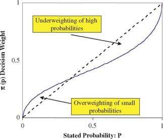 probability weighting function