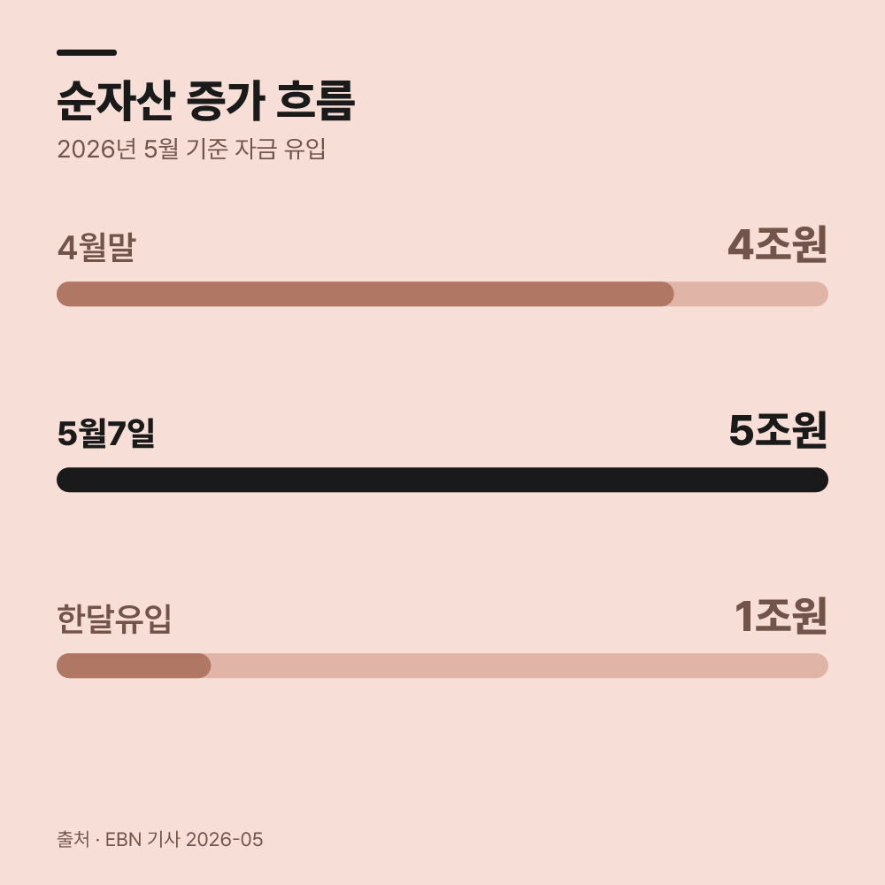 왜 이 파생형 상품에 자금이 쏠릴까?