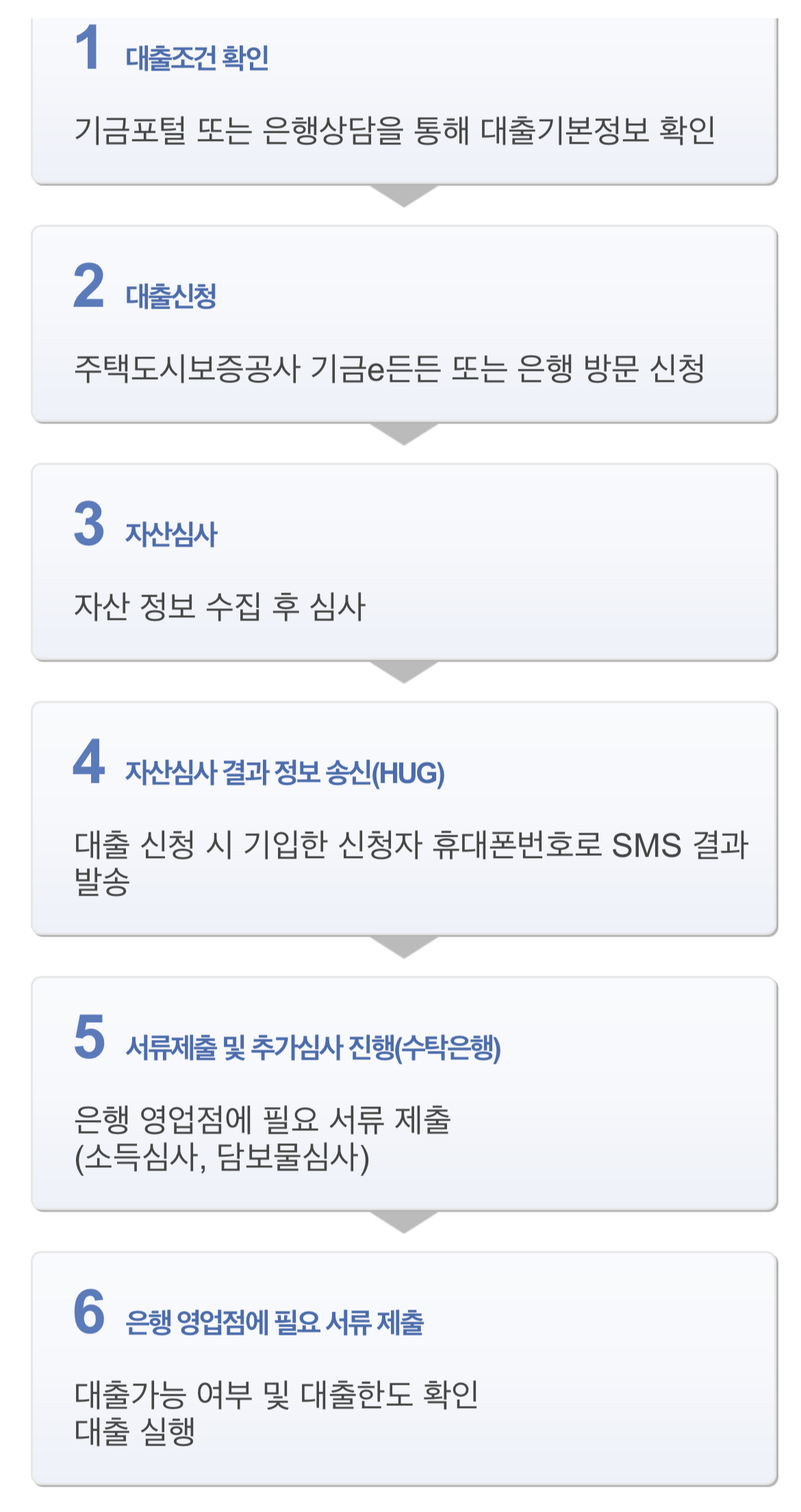 신생아 특례대출 진행 과정