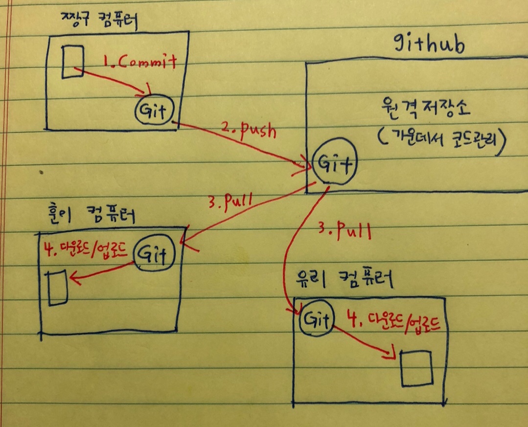 GitHub 구조