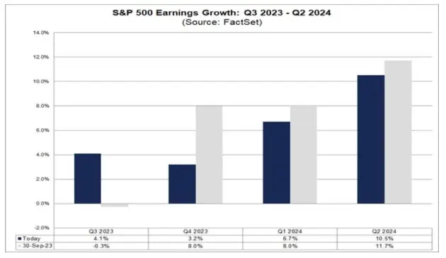 2024년상반기_S&P500_업종별_이익성장예상