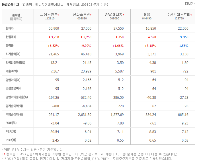 씨에스윈드_동종업비교자료