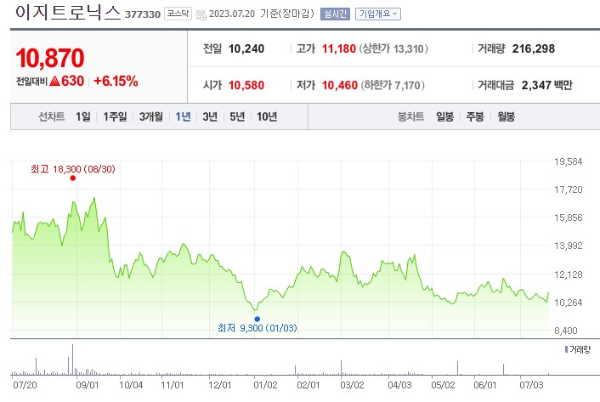 니켈 관련주 이지트로닉스 주가 전망