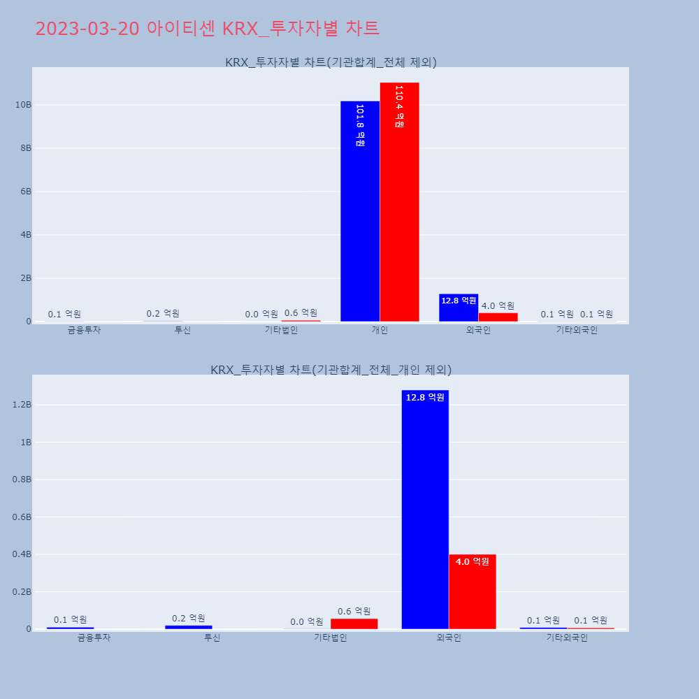 아이티센_KRX_투자자별_차트