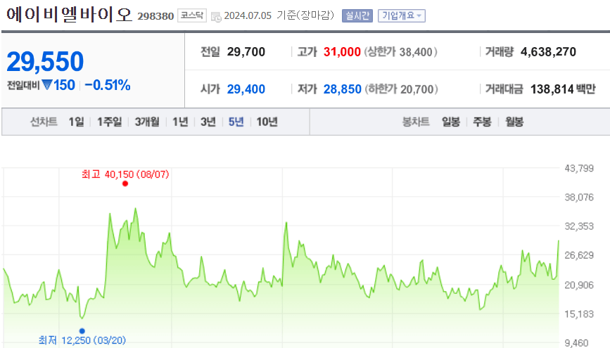 에이비엘바이오 주가