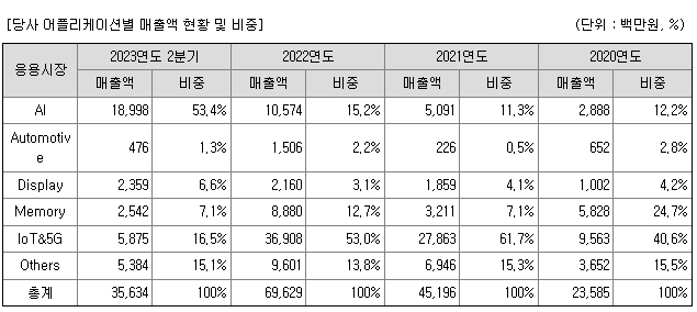 에이직랜드 주요제품매출정보