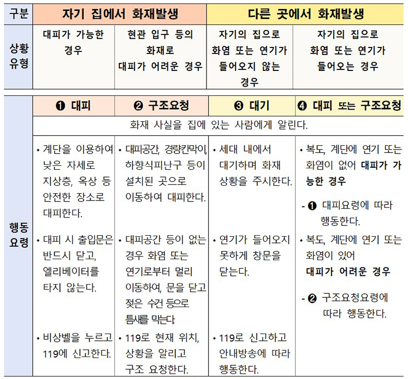 화재시 대피요령