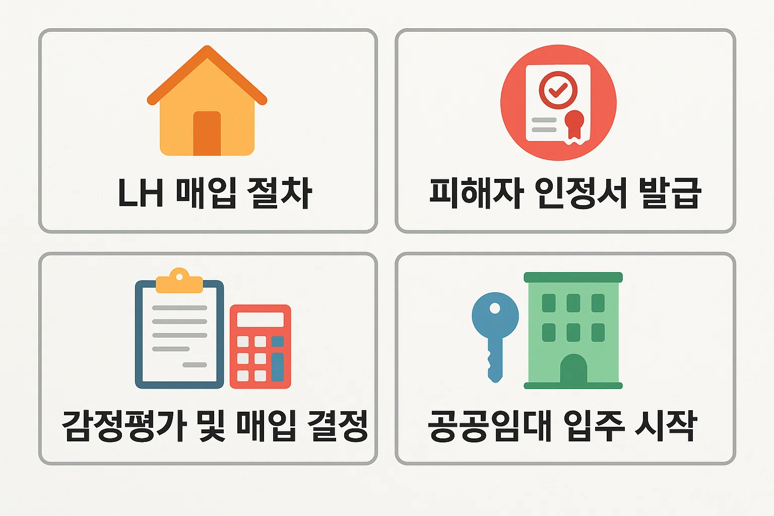 피해자 인정서 발급부터 감정평가, 공공임대 입주까지 단계별 LH 매입 신청 절차를 설명한 인포그래픽