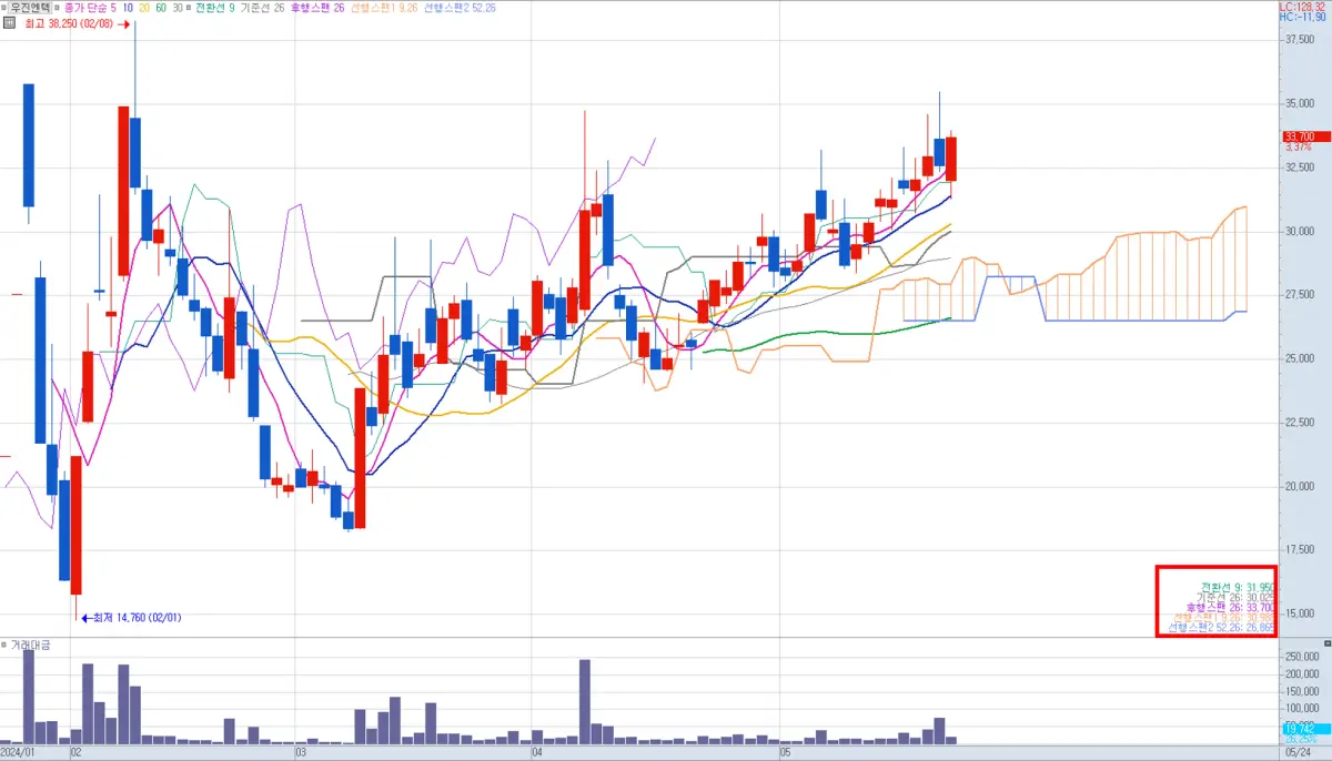 일목균형표 수치값이 표현된 차트