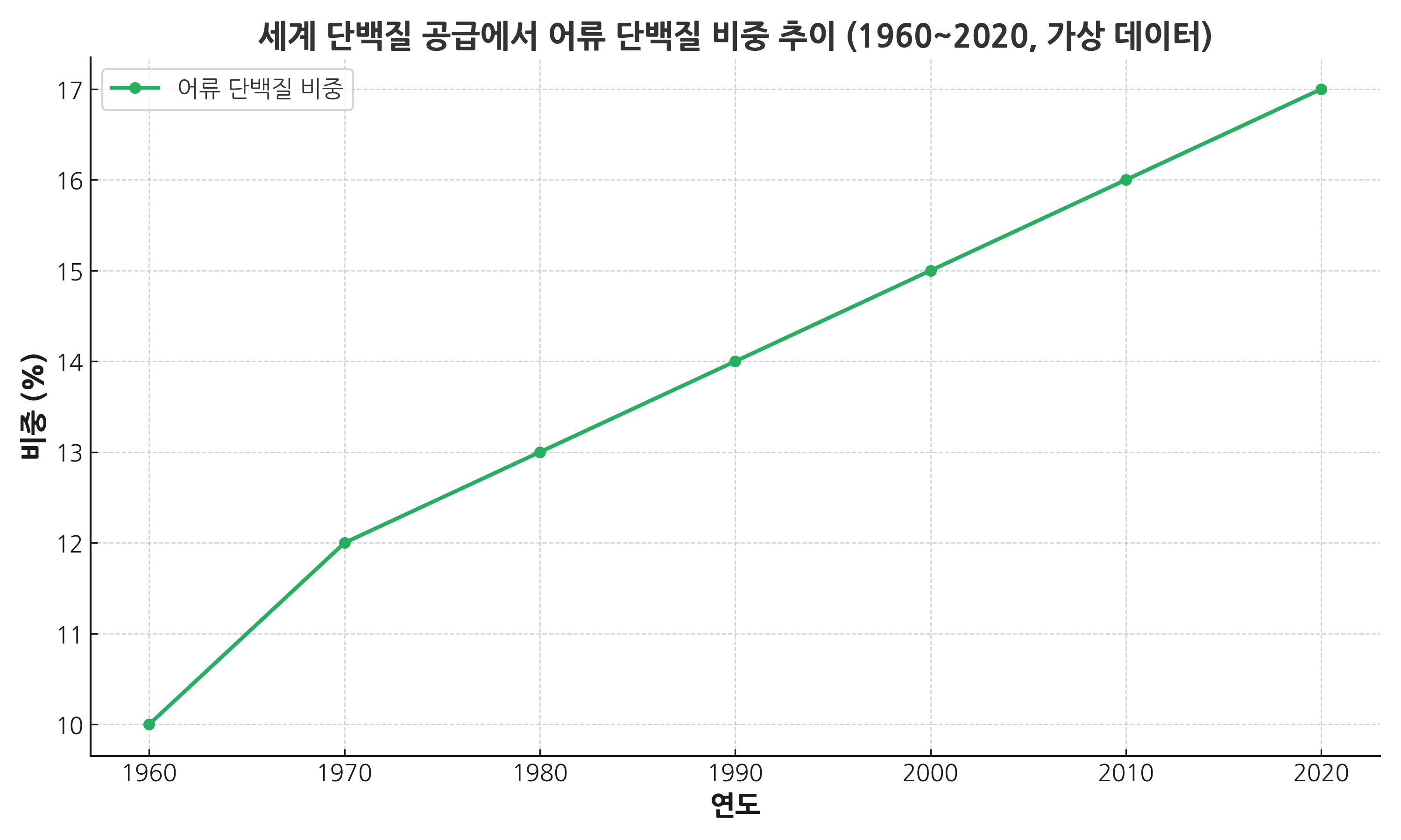 그림 1. 세계 단백질 공급에서 어류의 비중 추이 (1960~2020 )