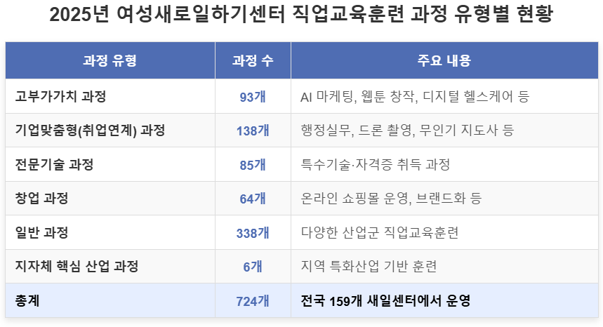 직업교육훈련 과정 유형 현황