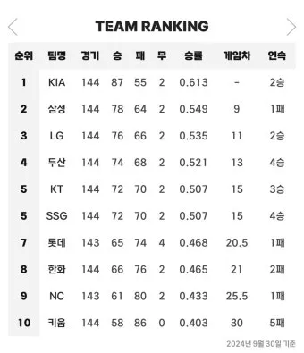 프로야구 일정 선발투수 라인업 문자중계 시니어 맞춤 안내_14