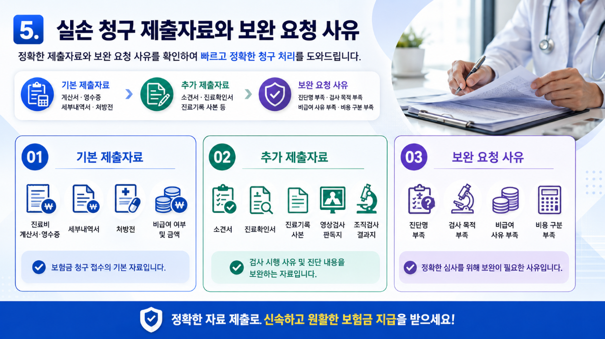 실손 청구 제출자료와 보완 요청 사유를 기본 제출자료, 추가 제출자료, 보완 사유로 정리한 16:9 의료 인포그래픽
