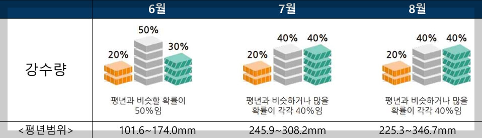 2024년 남부지방 장마기간, 대비방법, 장마철 생활 팁(총정리)