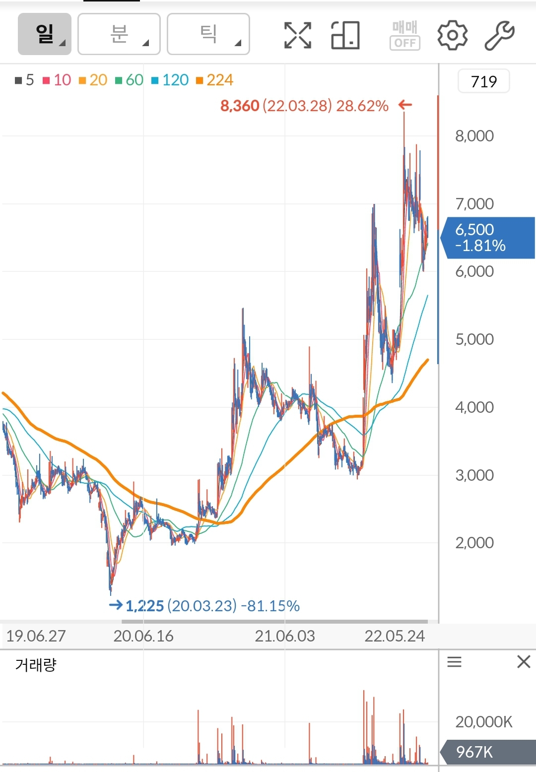 유진로봇 주가 차트