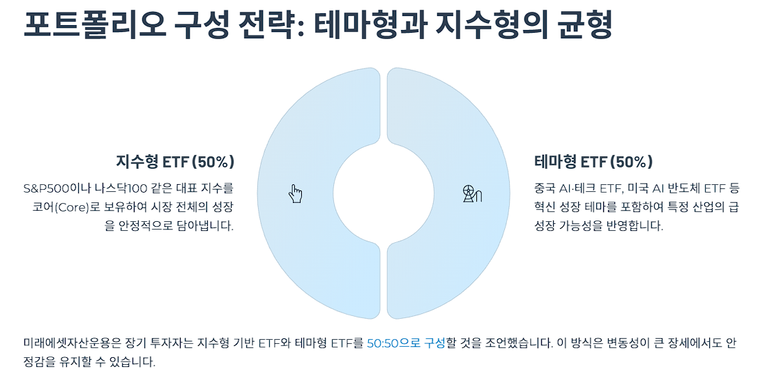 포트폴리오 구성 전략: 테마형과 지수형의 균형
