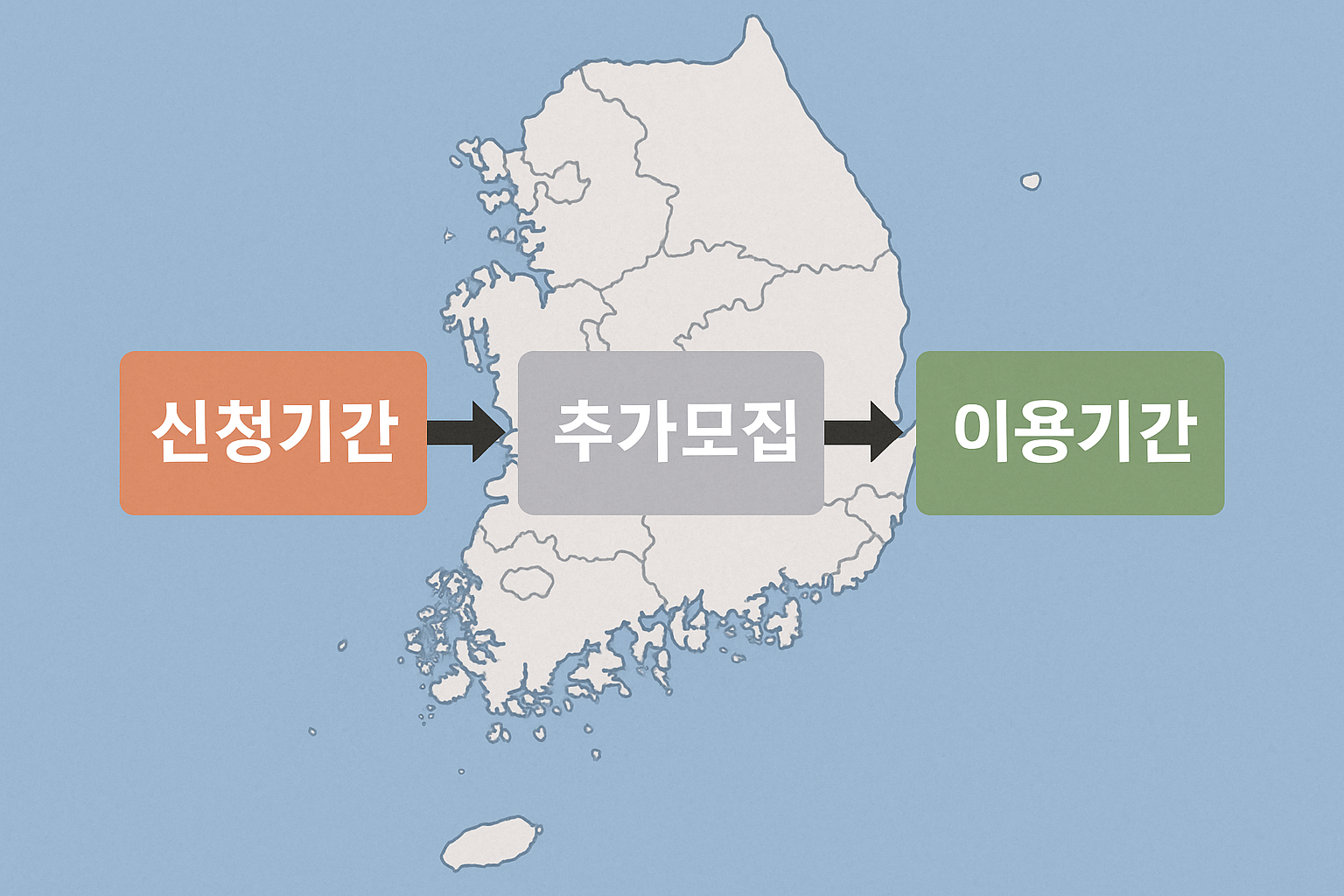 전국 단위 신청&rarr;지역별 추가모집&rarr;가맹시설 이용까지 흐름