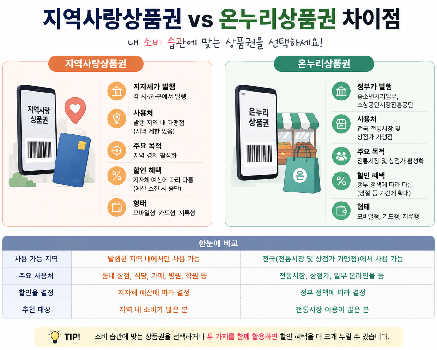 지역사랑상품권과 온누리상품권의 사용처, 할인혜택, 발행주체 차이점 비교