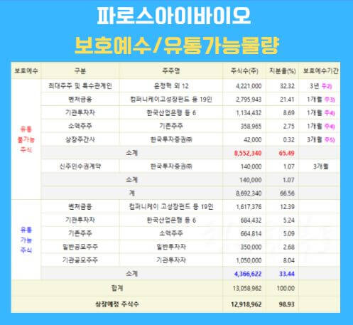 파로스아이바이오 보호예수/유통가능물량