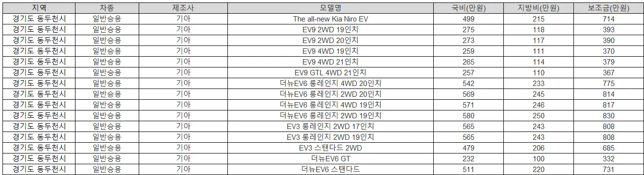2025년 동두천 전기차 보조금 폭스바겐