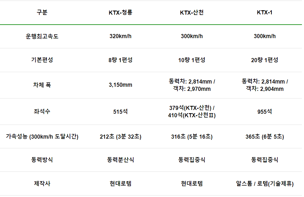 KTX 청룡 정차역