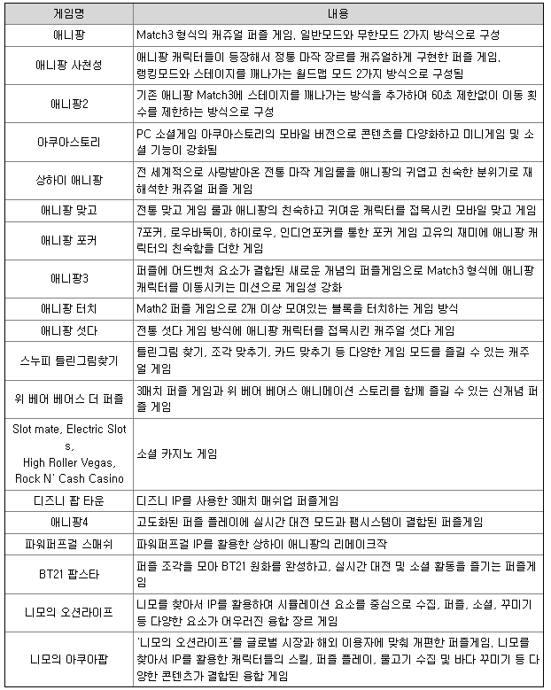 위메이드플레이 주요 게임내역