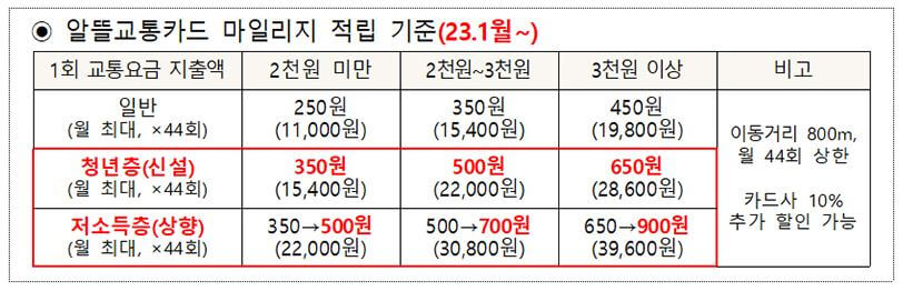 마일리지 적립혜택