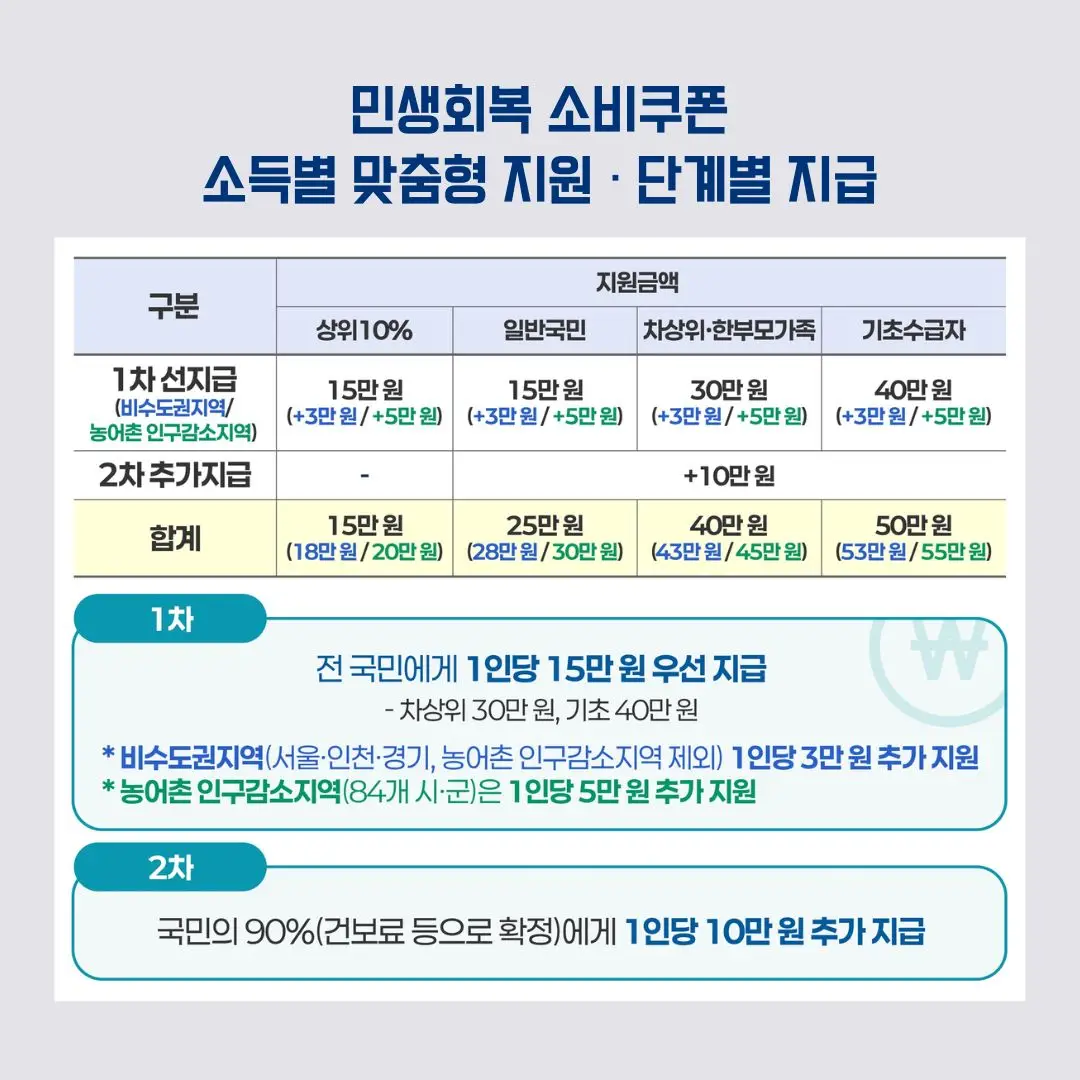 2025 민생회복 소비쿠폰 신청 방법 사용처(2)