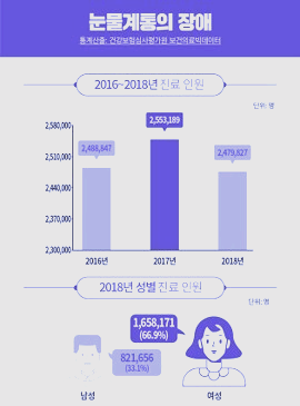 눈물 계통 장애