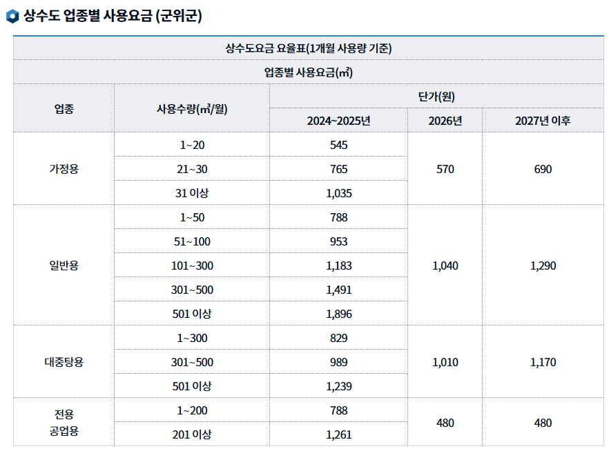 대구 군위군 상수도 업종별 사용요금 및 물이용부담금 안내
