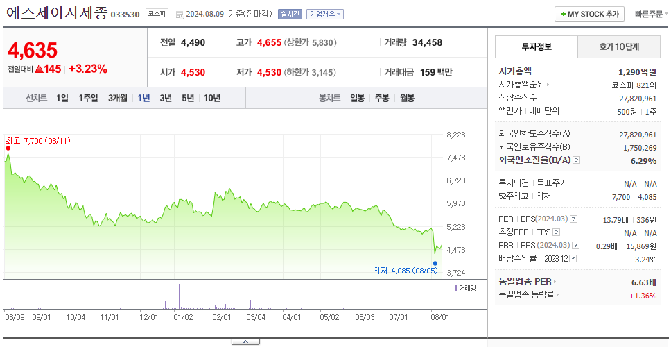 에스제이지세종_주가