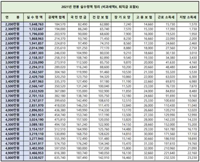 2021년 연봉 2200만원부터 5000만원까지의 실수령액과 공제액을 나타낸 표