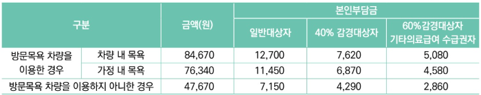 노인장기요양 급여비용 및 본인부담금 계산기 복지용구 가족요양비
