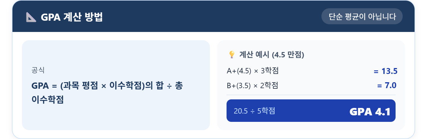 alt="GPA 계산 공식과 예시 &mdash; 과목 평점 곱하기 이수학점 합 나누기 총 이수학점, A+ 3학점 B+ 2학점 결과 GPA 4.1"