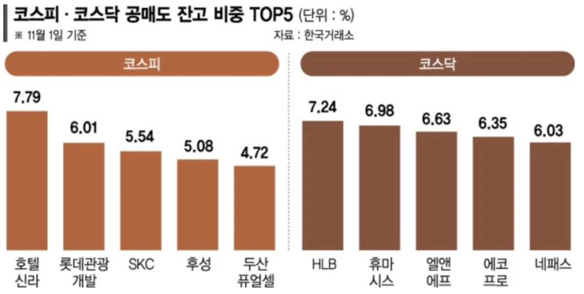 공매도-잔고-비중-TOP-5