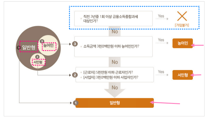 ISA 계좌 개설방법 추천증권사 세금혜택