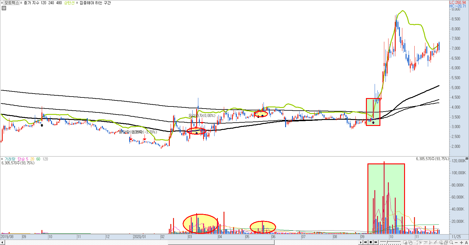 모트렉스의 본격적인 상승이 시작되었던 구간까지의 차트 예시