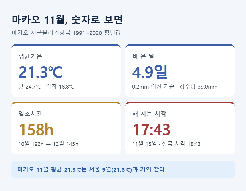 마카오 11월 날씨 요약 — 평균 21.3℃, 비 온 날 4.9일, 일조 158시간, 일몰 17시 43분