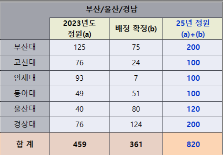 부울경 지역 의대 입학 정원