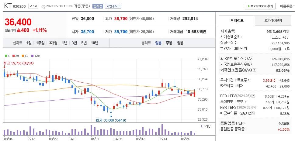 케이뱅크 관련주 KT 주가 차트