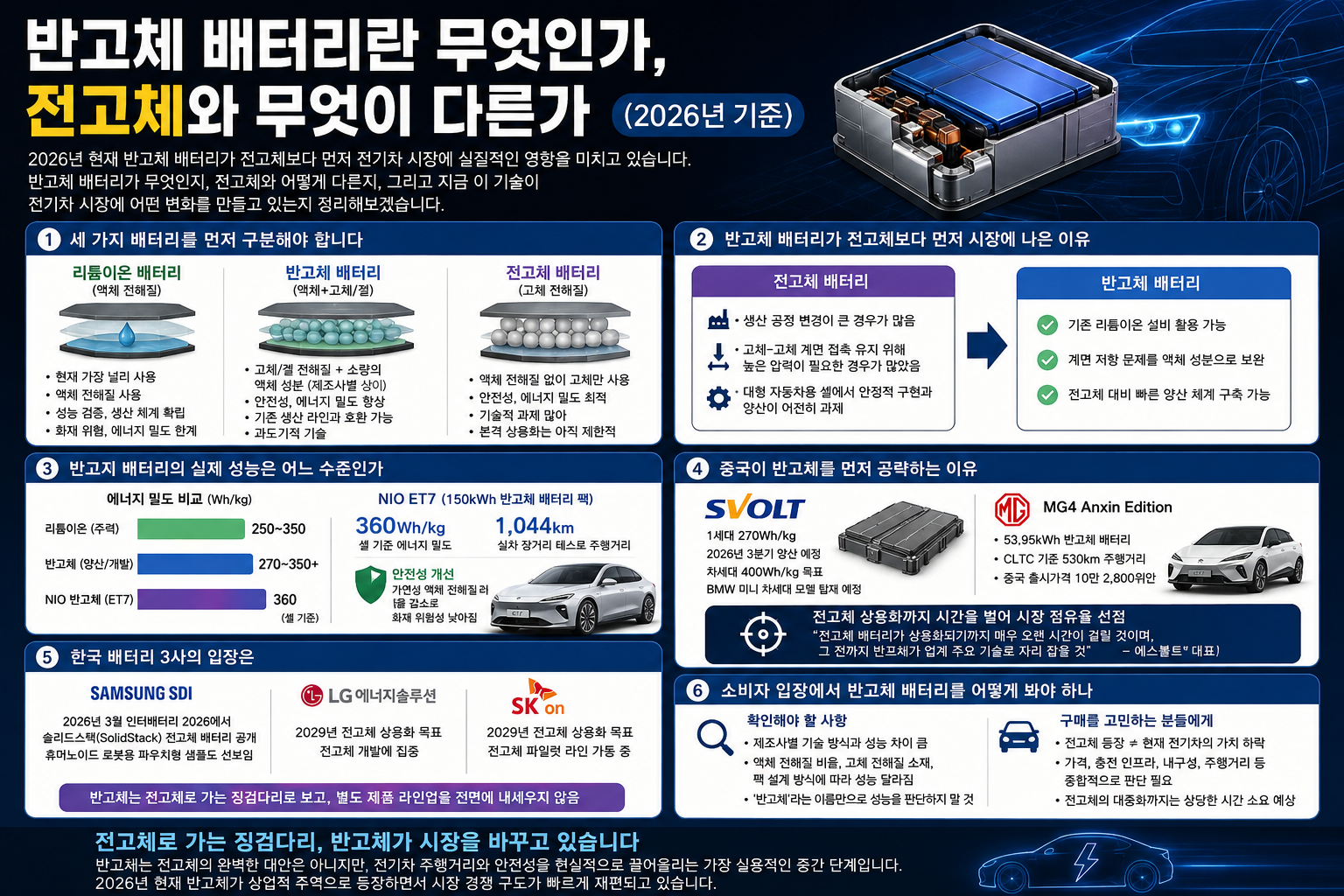 반고체 배터리, 전고체 배터리