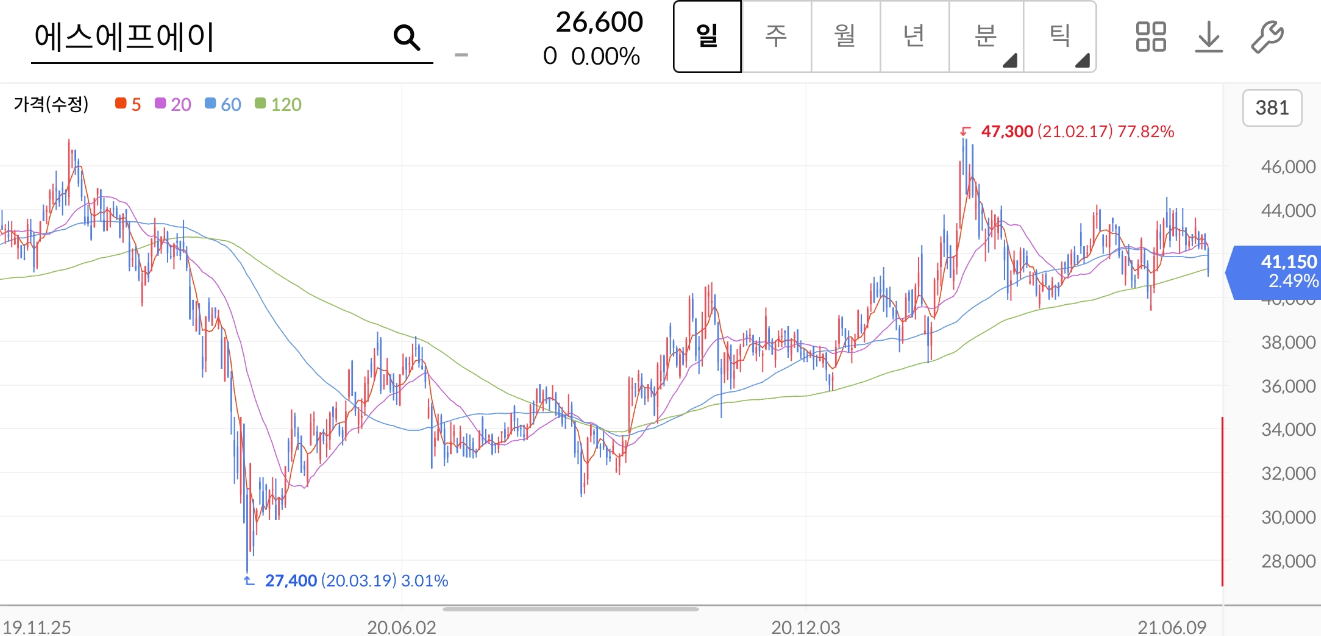 에스에프에이 주가
