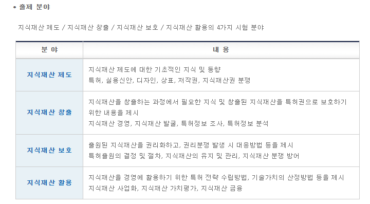 이 사진은 지식재산능력시험의 출제 분야입니다