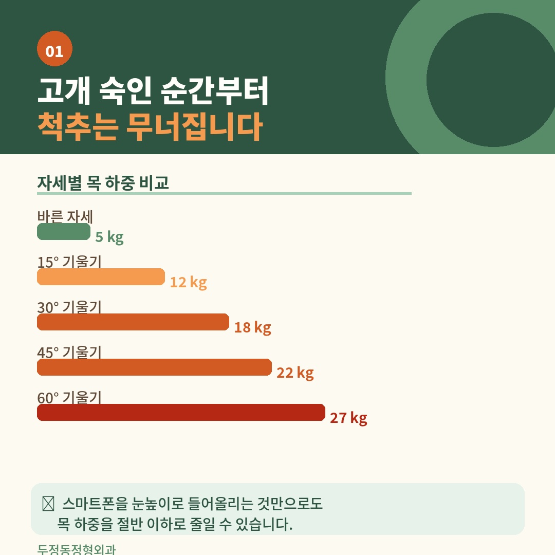 두정동정형외과 척추 건강 카드뉴스 1번. '고개 숙인 순간부터 척추는 무너집니다'라는 제목 아래 자세별 목 하중 비교 가로 바 차트. 바른 자세 5kg, 15도 기울기 12kg, 30도 18kg, 45도 22kg, 60도 27kg으로 고개를 숙일수록 목에 가해지는 하중이 급격히 증가함을 시각화한 인포그래픽.