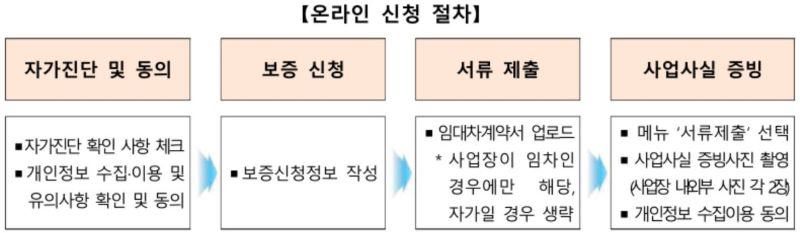 비즈플러스카드 신청절차