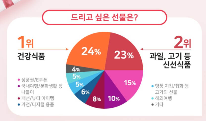 드리고싶은 선물(출처:티몬)