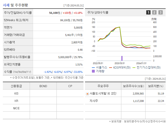 서울가스_기업개요